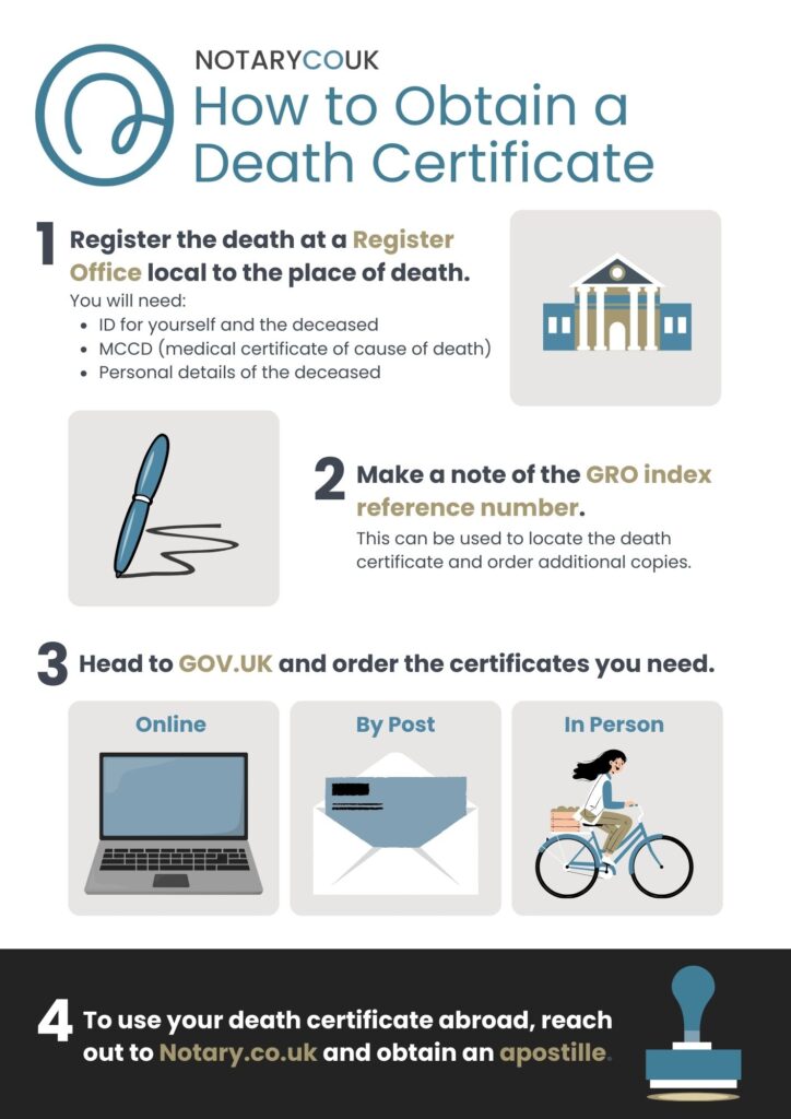 An infographic outlines the process for how to get a death certificate in the UK, as described in this blog post.